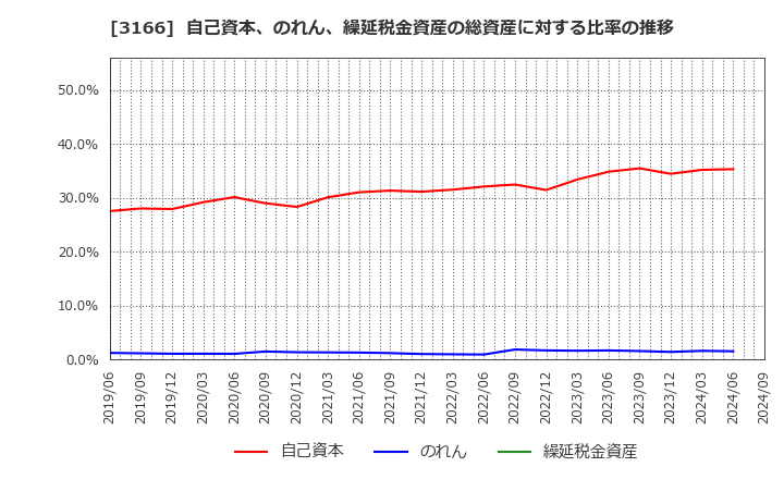 3166 ＯＣＨＩホールディングス(株): 自己資本、のれん、繰延税金資産の総資産に対する比率の推移