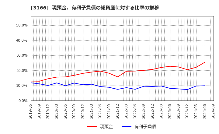 3166 ＯＣＨＩホールディングス(株): 現預金、有利子負債の総資産に対する比率の推移