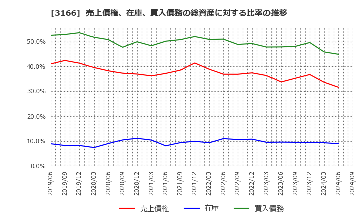 3166 ＯＣＨＩホールディングス(株): 売上債権、在庫、買入債務の総資産に対する比率の推移