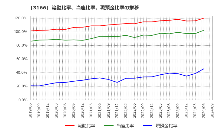 3166 ＯＣＨＩホールディングス(株): 流動比率、当座比率、現預金比率の推移