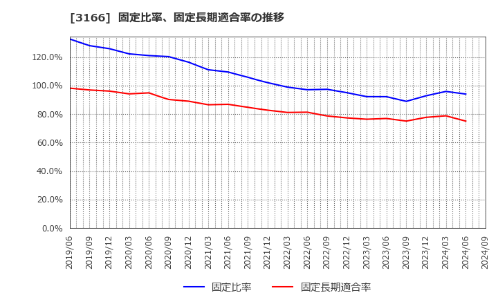 3166 ＯＣＨＩホールディングス(株): 固定比率、固定長期適合率の推移