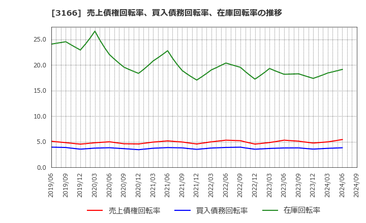 3166 ＯＣＨＩホールディングス(株): 売上債権回転率、買入債務回転率、在庫回転率の推移