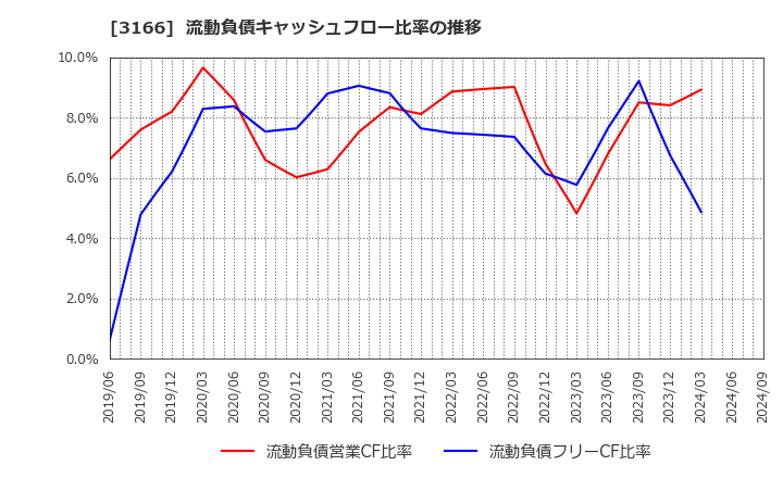 3166 ＯＣＨＩホールディングス(株): 流動負債キャッシュフロー比率の推移