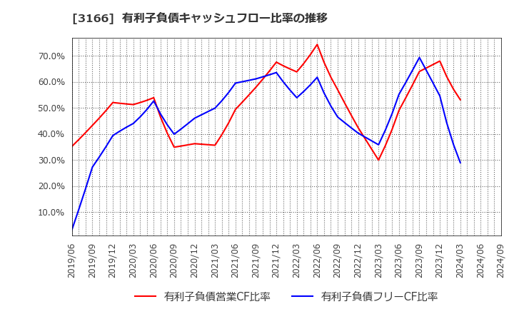 3166 ＯＣＨＩホールディングス(株): 有利子負債キャッシュフロー比率の推移