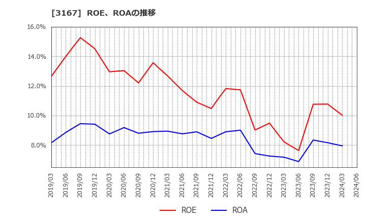 3167 (株)ＴＯＫＡＩホールディングス: ROE、ROAの推移