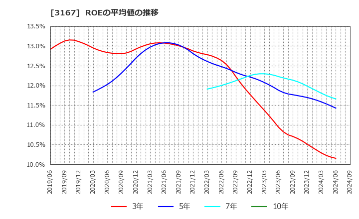 3167 (株)ＴＯＫＡＩホールディングス: ROEの平均値の推移
