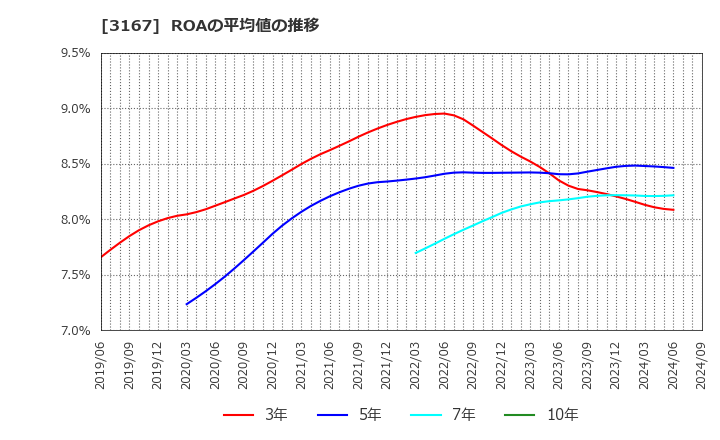 3167 (株)ＴＯＫＡＩホールディングス: ROAの平均値の推移