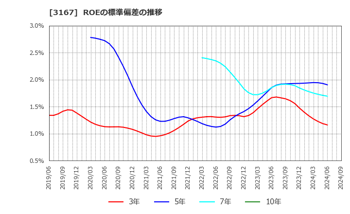 3167 (株)ＴＯＫＡＩホールディングス: ROEの標準偏差の推移