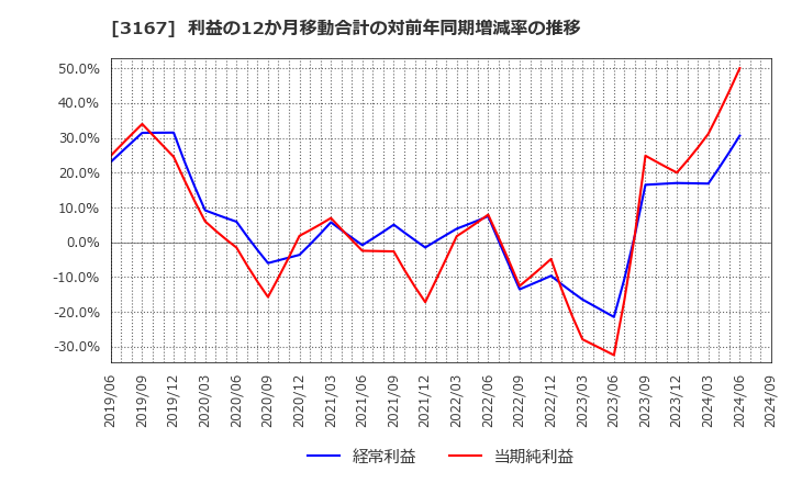 3167 (株)ＴＯＫＡＩホールディングス: 利益の12か月移動合計の対前年同期増減率の推移