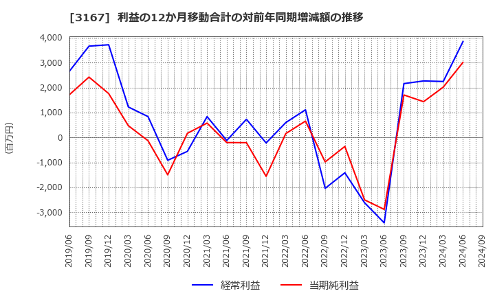 3167 (株)ＴＯＫＡＩホールディングス: 利益の12か月移動合計の対前年同期増減額の推移
