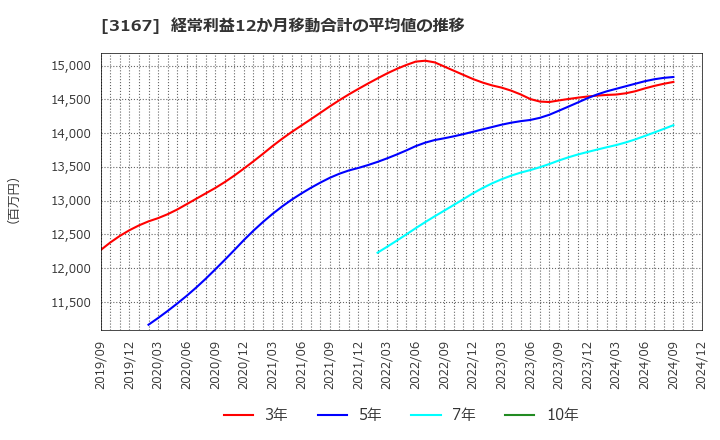 3167 (株)ＴＯＫＡＩホールディングス: 経常利益12か月移動合計の平均値の推移