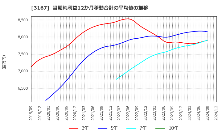 3167 (株)ＴＯＫＡＩホールディングス: 当期純利益12か月移動合計の平均値の推移