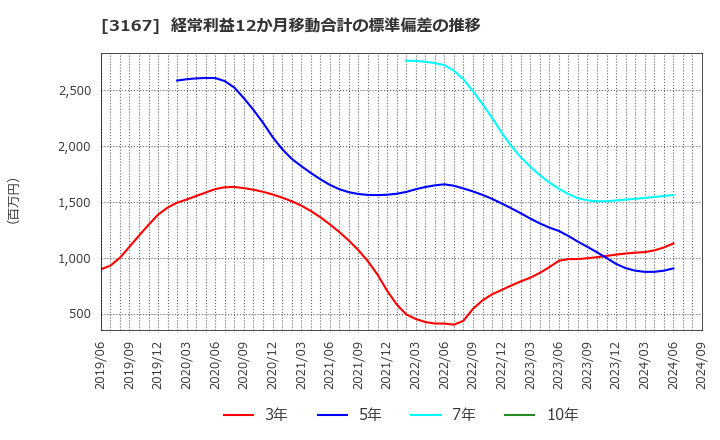 3167 (株)ＴＯＫＡＩホールディングス: 経常利益12か月移動合計の標準偏差の推移