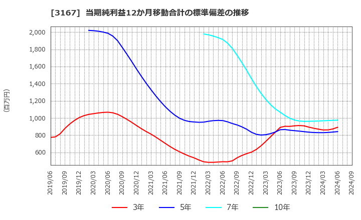 3167 (株)ＴＯＫＡＩホールディングス: 当期純利益12か月移動合計の標準偏差の推移