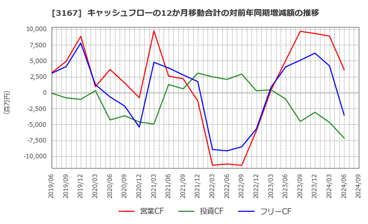 3167 (株)ＴＯＫＡＩホールディングス: キャッシュフローの12か月移動合計の対前年同期増減額の推移