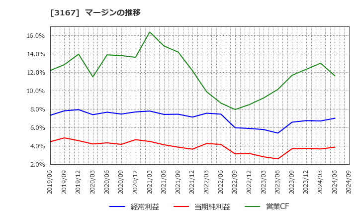 3167 (株)ＴＯＫＡＩホールディングス: マージンの推移