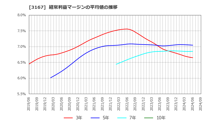 3167 (株)ＴＯＫＡＩホールディングス: 経常利益マージンの平均値の推移