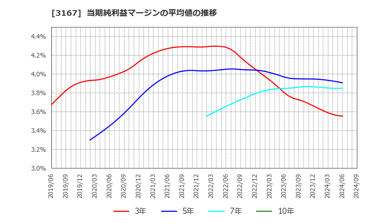 3167 (株)ＴＯＫＡＩホールディングス: 当期純利益マージンの平均値の推移