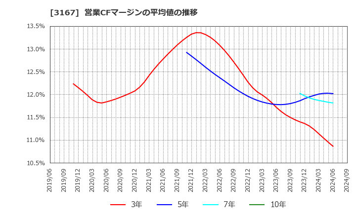 3167 (株)ＴＯＫＡＩホールディングス: 営業CFマージンの平均値の推移