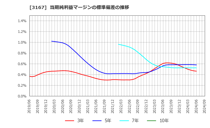 3167 (株)ＴＯＫＡＩホールディングス: 当期純利益マージンの標準偏差の推移