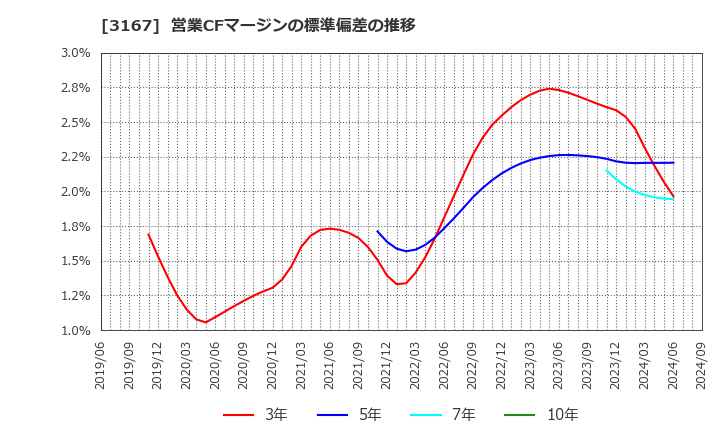 3167 (株)ＴＯＫＡＩホールディングス: 営業CFマージンの標準偏差の推移