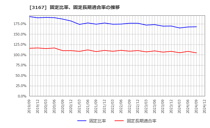 3167 (株)ＴＯＫＡＩホールディングス: 固定比率、固定長期適合率の推移