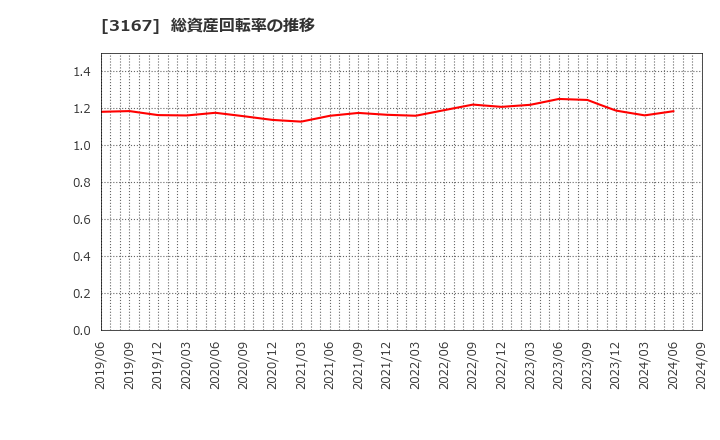 3167 (株)ＴＯＫＡＩホールディングス: 総資産回転率の推移