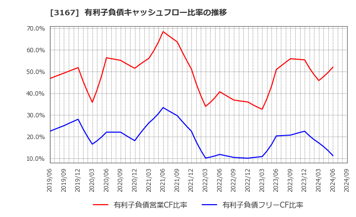 3167 (株)ＴＯＫＡＩホールディングス: 有利子負債キャッシュフロー比率の推移