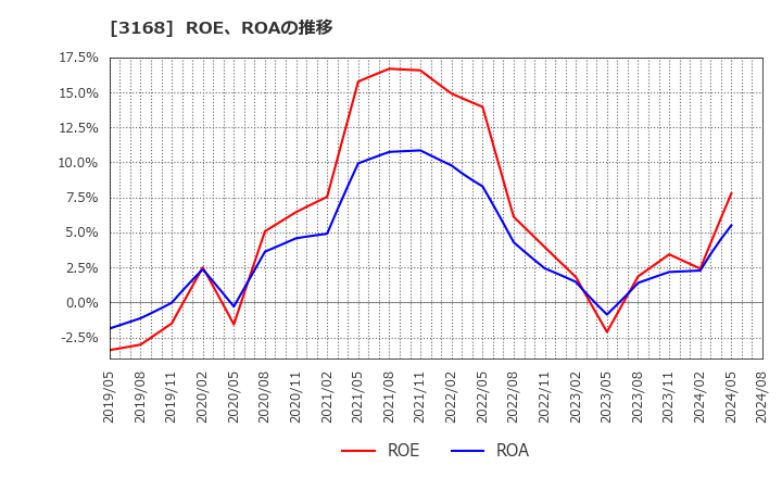 3168 黒谷(株): ROE、ROAの推移