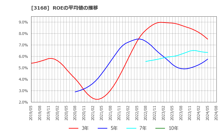 3168 黒谷(株): ROEの平均値の推移