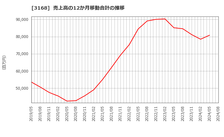 3168 黒谷(株): 売上高の12か月移動合計の推移