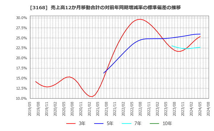 3168 黒谷(株): 売上高12か月移動合計の対前年同期増減率の標準偏差の推移