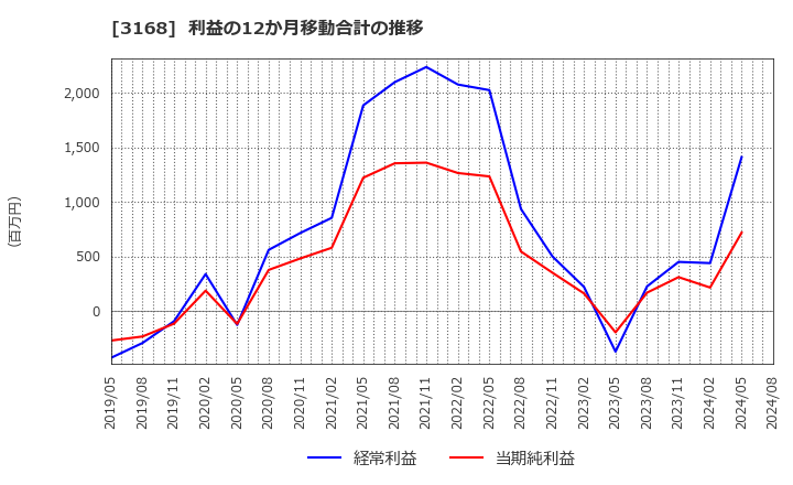 3168 黒谷(株): 利益の12か月移動合計の推移