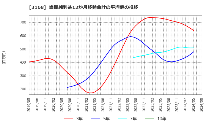 3168 黒谷(株): 当期純利益12か月移動合計の平均値の推移