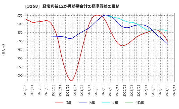 3168 黒谷(株): 経常利益12か月移動合計の標準偏差の推移