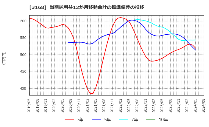 3168 黒谷(株): 当期純利益12か月移動合計の標準偏差の推移