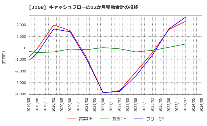 3168 黒谷(株): キャッシュフローの12か月移動合計の推移