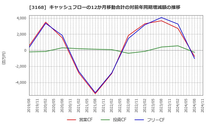 3168 黒谷(株): キャッシュフローの12か月移動合計の対前年同期増減額の推移