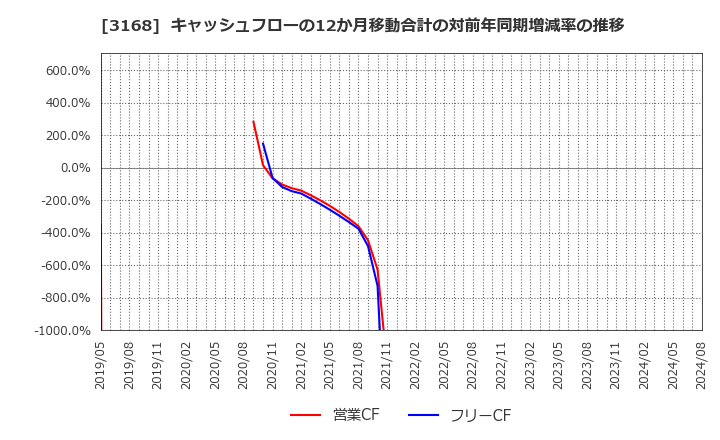 3168 黒谷(株): キャッシュフローの12か月移動合計の対前年同期増減率の推移