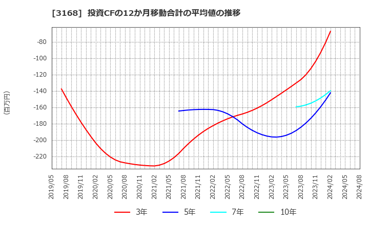 3168 黒谷(株): 投資CFの12か月移動合計の平均値の推移