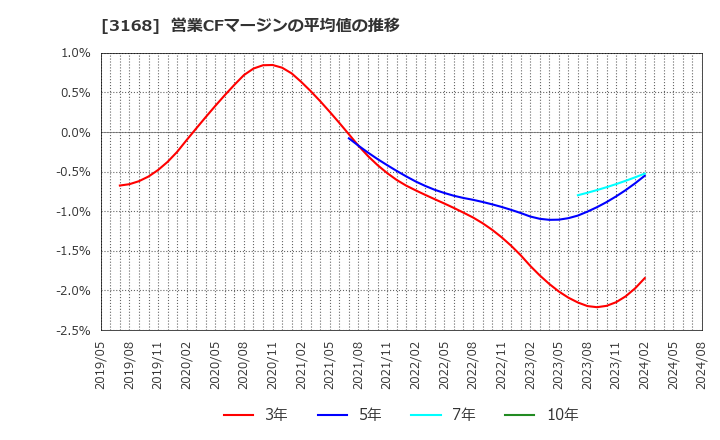 3168 黒谷(株): 営業CFマージンの平均値の推移