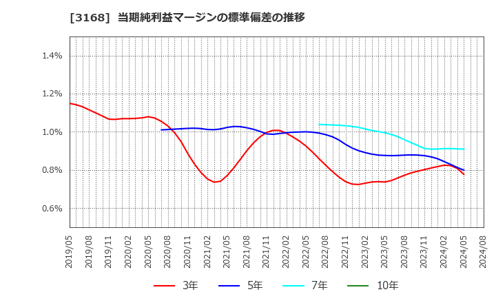 3168 黒谷(株): 当期純利益マージンの標準偏差の推移