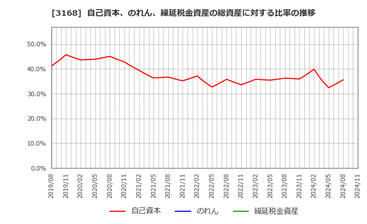 3168 黒谷(株): 自己資本、のれん、繰延税金資産の総資産に対する比率の推移