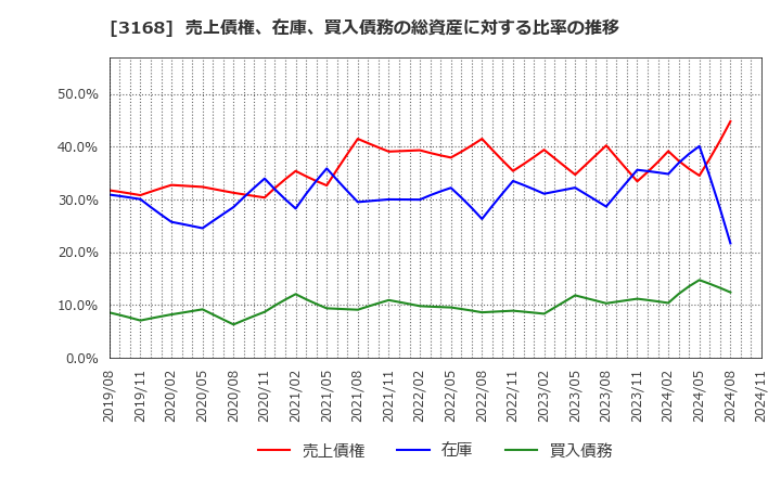 3168 黒谷(株): 売上債権、在庫、買入債務の総資産に対する比率の推移