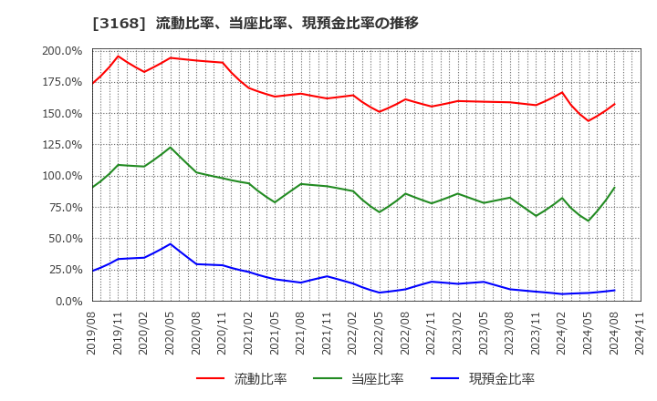 3168 黒谷(株): 流動比率、当座比率、現預金比率の推移