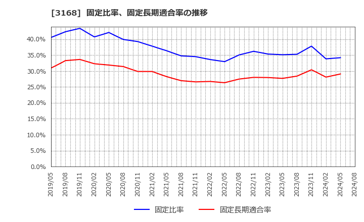 3168 黒谷(株): 固定比率、固定長期適合率の推移