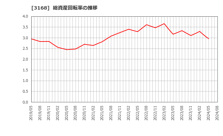 3168 黒谷(株): 総資産回転率の推移