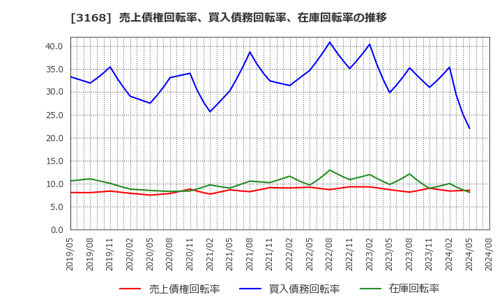 3168 黒谷(株): 売上債権回転率、買入債務回転率、在庫回転率の推移