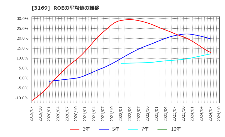 3169 (株)ミサワ: ROEの平均値の推移