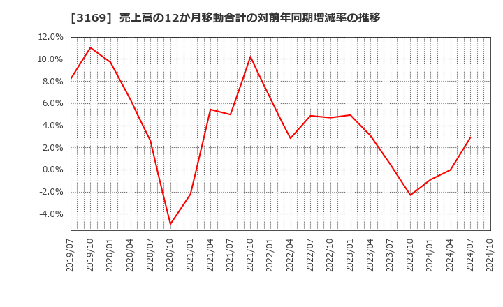 3169 (株)ミサワ: 売上高の12か月移動合計の対前年同期増減率の推移